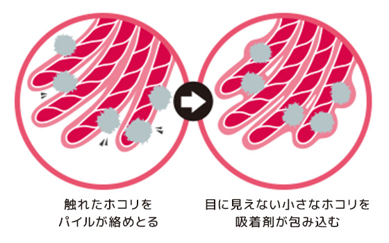 触れたホコリをパイルが絡めとる 目に見えない小さいホコリを吸着剤が包み込む